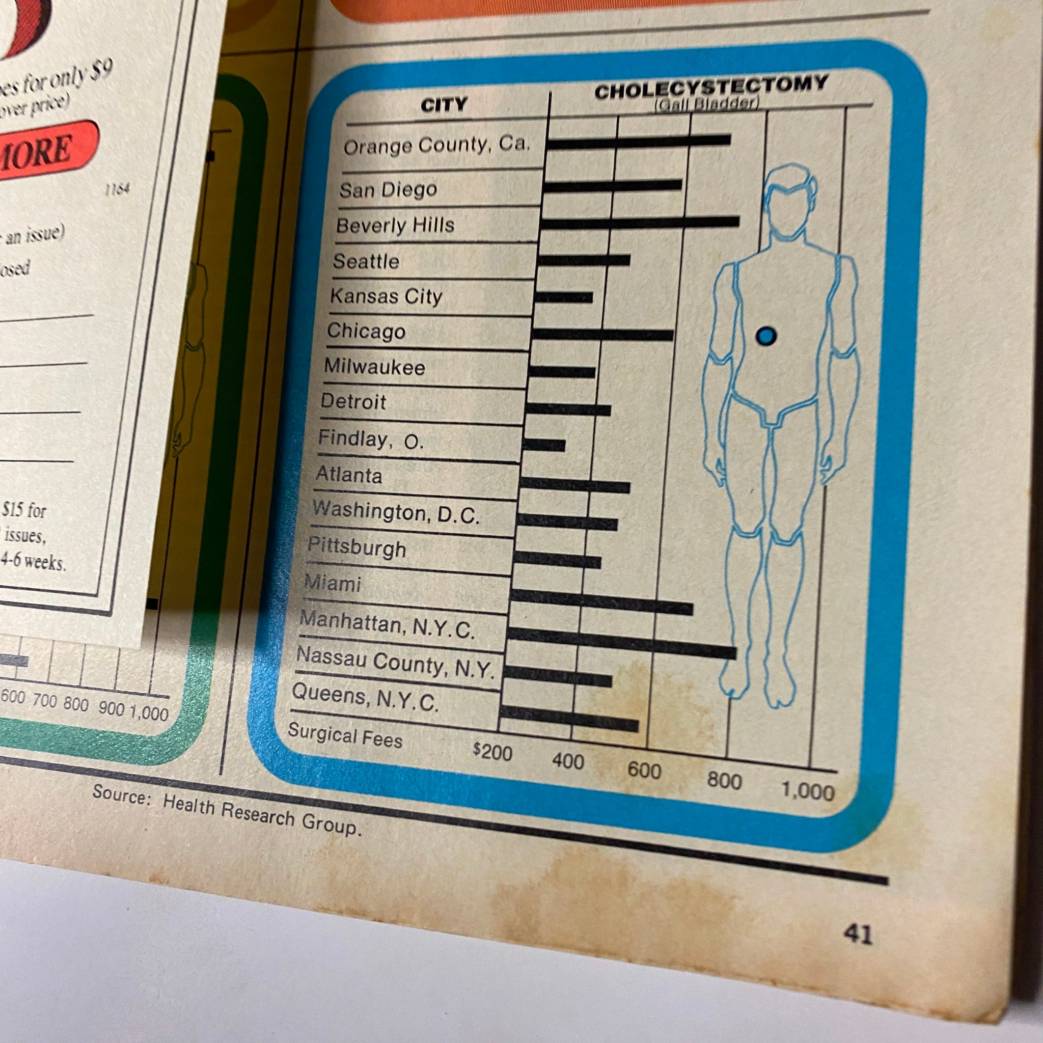 Page from Forbes Magazine October 1, 1977, displaying a chart of surgical fees across various cities, part of the article analyzing medical expenses.