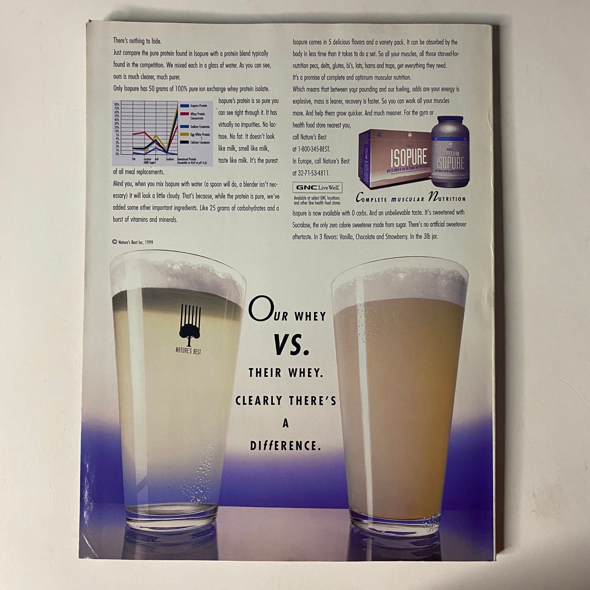 Image from Muscle & Fitness Magazine – October 1999 featuring a comparison of protein shakes, including visuals of two glasses of different whey protein drinks, highlighting differences in texture and color.
